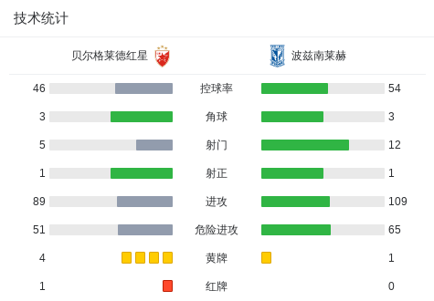 赛资格赛第, 欧洲冠军联
